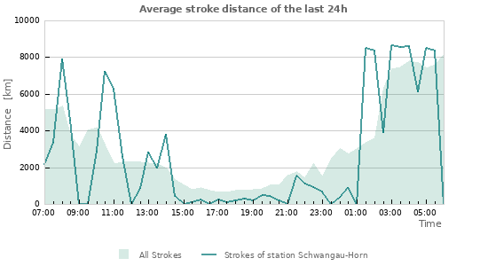 Graphs: Average stroke distance