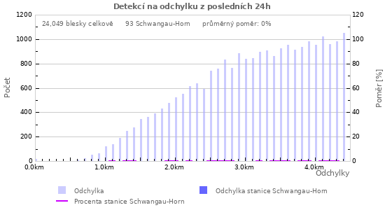 Grafy: Detekcí na odchylku