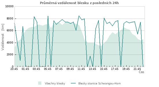 Grafy: Průměrná vzdálenost blesku