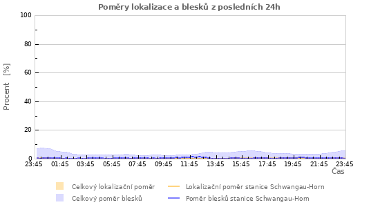 Grafy: Poměry lokalizace a blesků