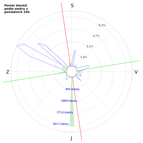 Grafy: Poměr blesků podle směru