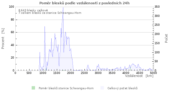 Grafy: Poměr blesků podle vzdálenosti