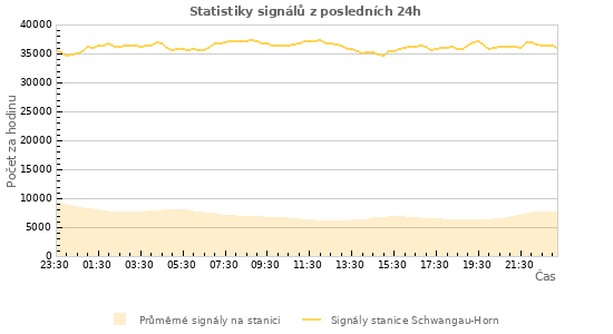 Grafy: Statistiky signálů