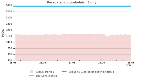 Grafy: Počet stanic