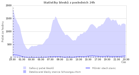 Grafy: Statistiky blesků