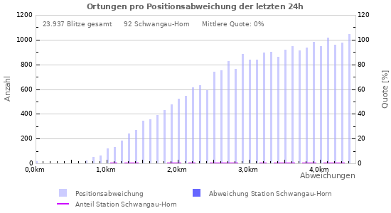 Diagramme: Ortungen pro Positionsabweichung