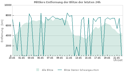 Diagramme: Mittlere Entfernung der Blitze