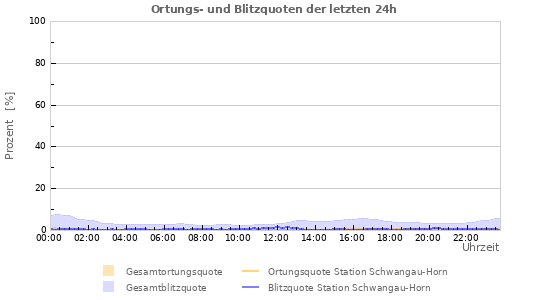 Diagramme: Ortungs- und Blitzquoten