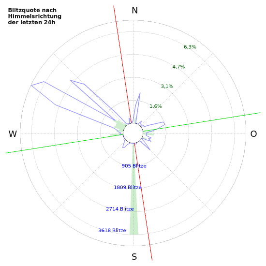 Diagramme: Blitzquote nach Himmelsrichtung