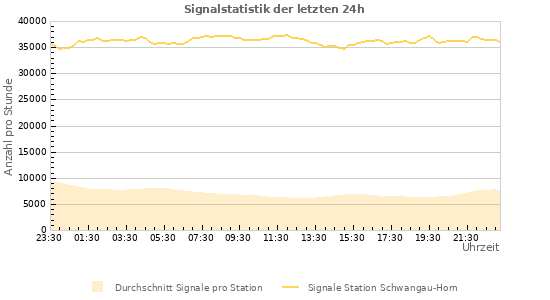 Diagramme: Signalstatistik