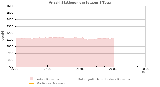 Diagramme: Anzahl Stationen