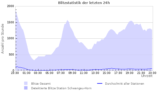 Diagramme: Blitzstatistik