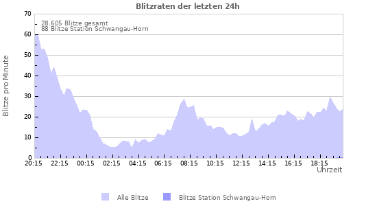 Diagramme: Blitzraten