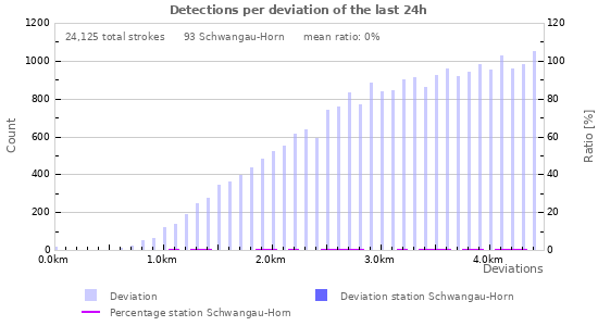 Graphs: Detections per deviation