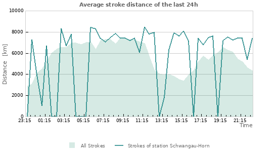 Graphs: Average stroke distance