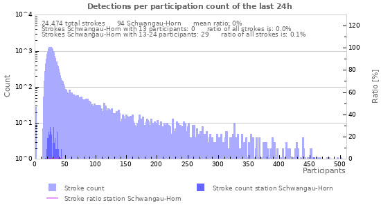 Graphs: Detections per participation count