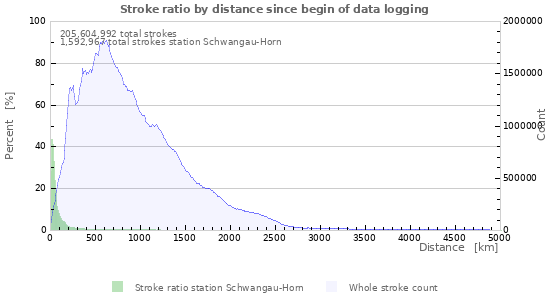 Graphs