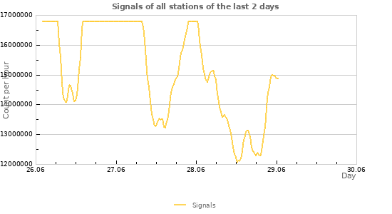 Graphs