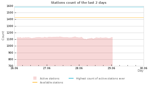 Graphs: Stations count