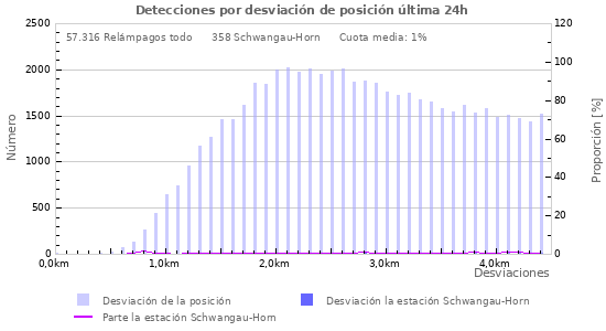 Diagramas: Detecciones por desviación de posición