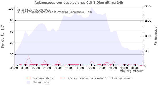 Diagramas