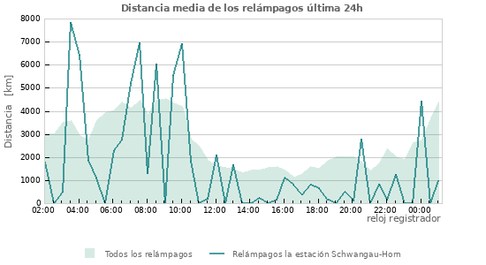 Diagramas: Distancia media de los relámpagos