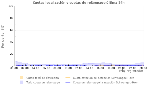 Diagramas: Cuotas localización y cuotas de relámpago