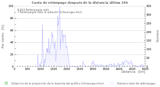 Diagramas: Cuota de relámpago después de la distancia