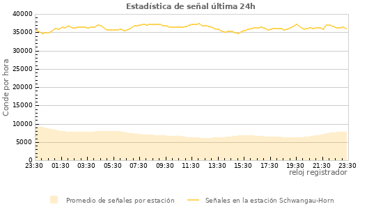 Diagramas: Estadística de señal