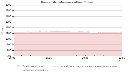 Diagramas: Número de estaciones