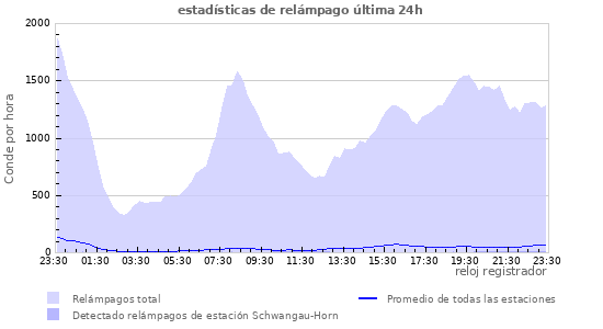 Diagramas: estadísticas de relámpago