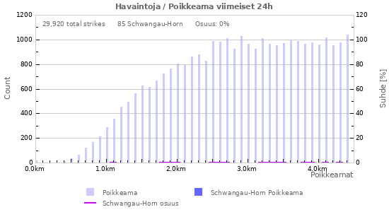 Graafit: Havaintoja / Poikkeama