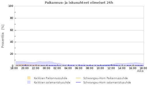 Graafit: Paikannus- ja iskusuhteet