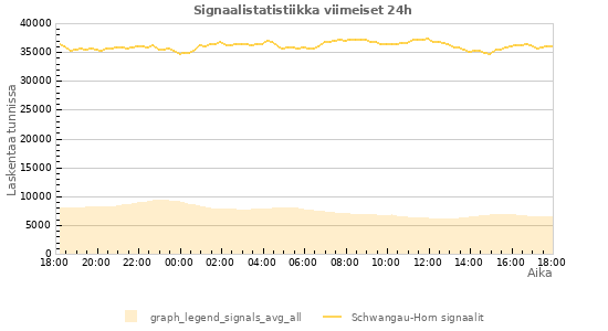 Graafit: Signaalistatistiikka