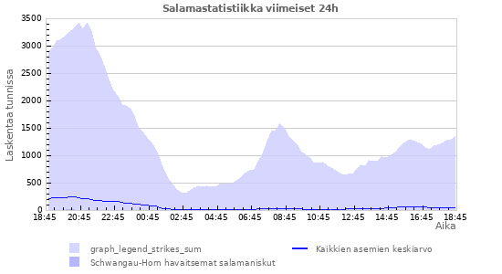 Graafit: Salamastatistiikka