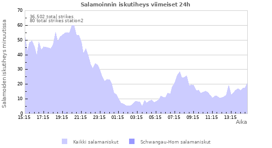 Graafit: Salamoinnin iskutiheys