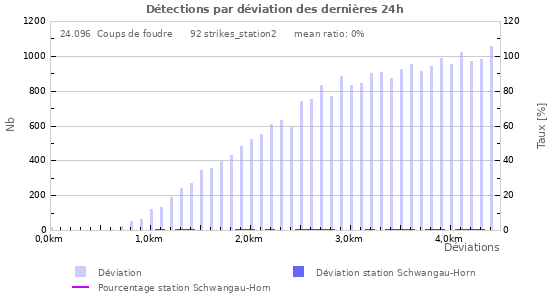 Graphes: Détections par déviation