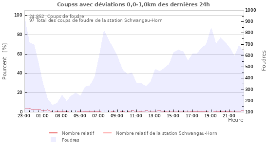 Graphes