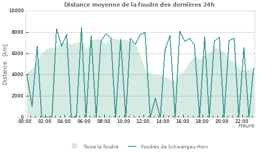 Graphes: Distance moyenne de la foudre