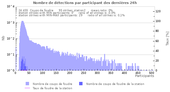 Graphes: Nombre de détections par participant