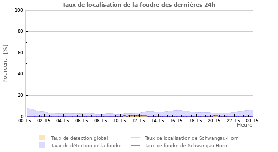 Graphes: Taux de localisation de la foudre