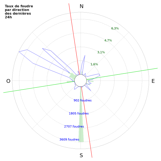 Graphes: Taux de foudre par direction