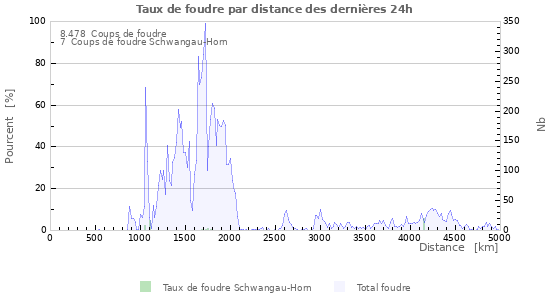 Graphes: Taux de foudre par distance