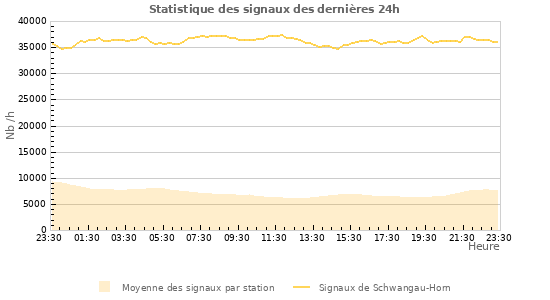 Graphes: Statistique des signaux