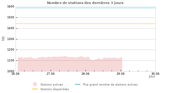 Graphes: Nombre de stations