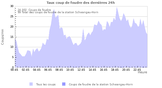 Graphes: Taux coup de foudre