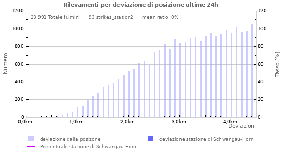 Grafico: Rilevamenti per deviazione di posizione