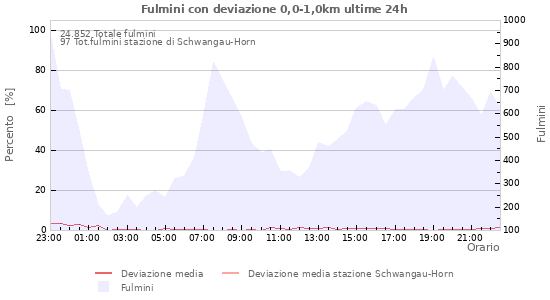 Grafico