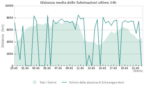 Grafico: Distanza media delle fulminazioni