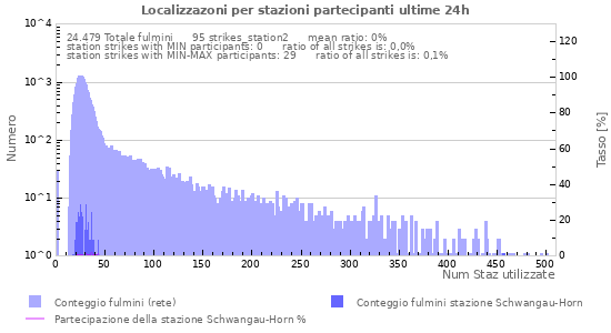 Grafico: Localizzazoni per stazioni partecipanti